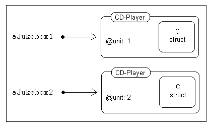 C-Datentypen in Objekte wrappen