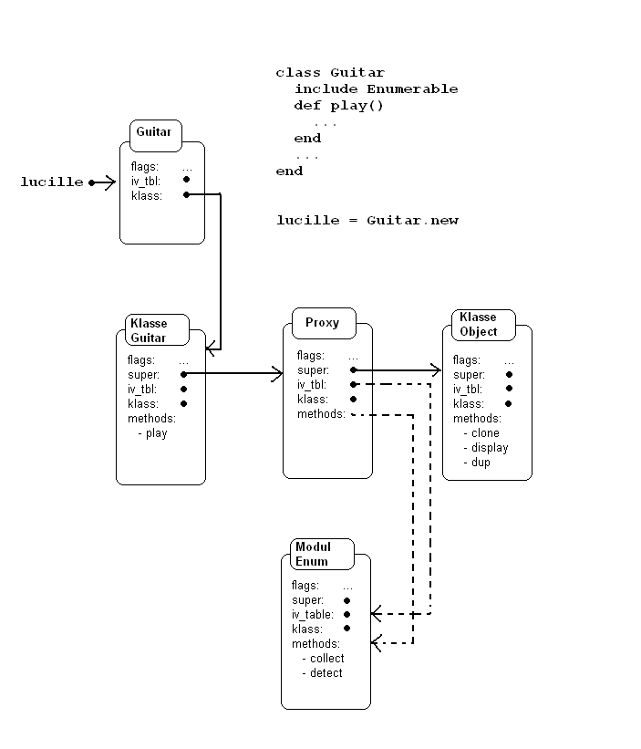 Ein eingebautes Modul und seine Proxy-Klasse