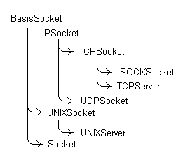 Hierarchie der Socket-Klassen