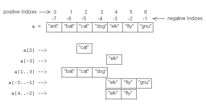 Indizieren von Arrays